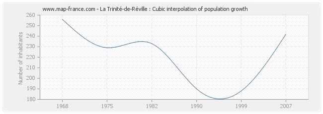 La Trinité-de-Réville : Cubic interpolation of population growth